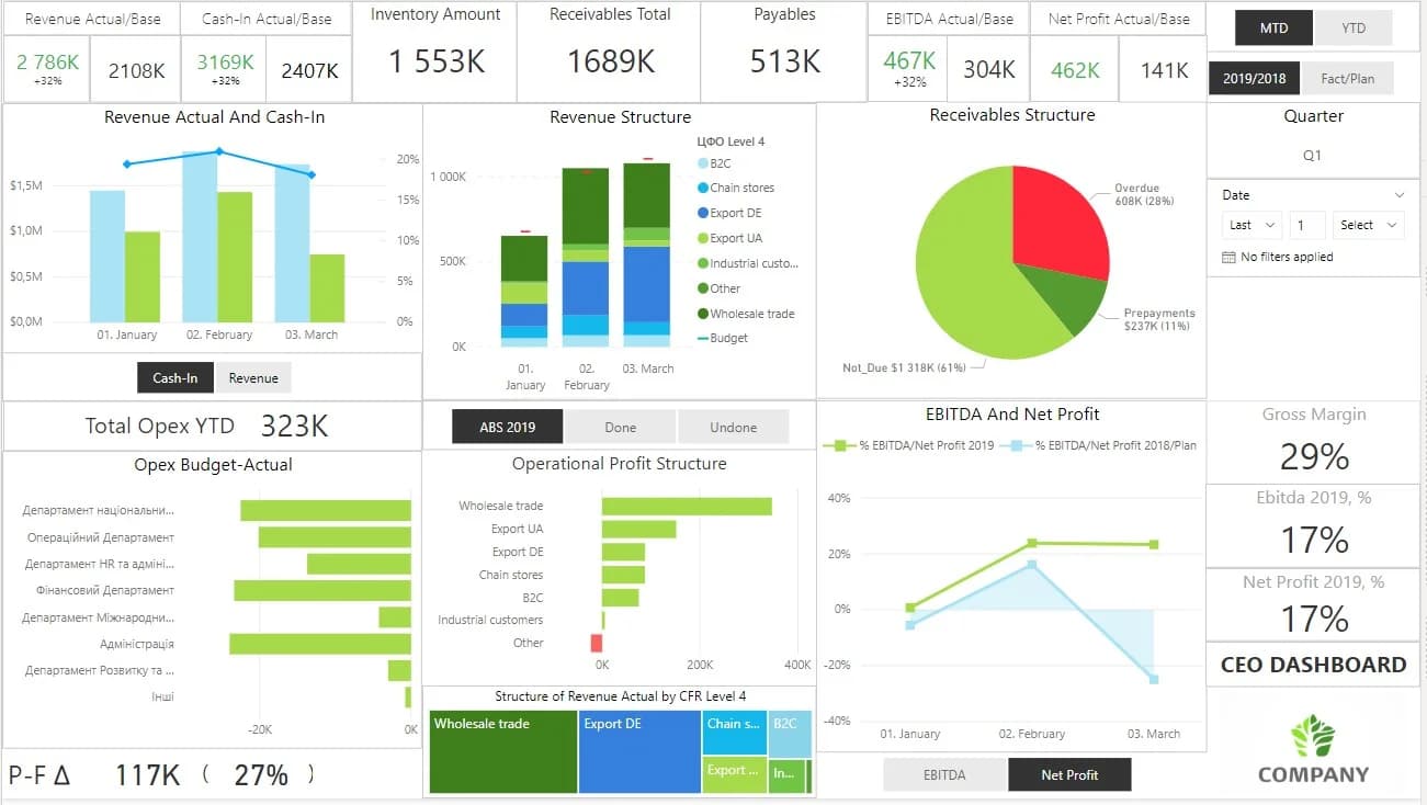 Custom Dashboards